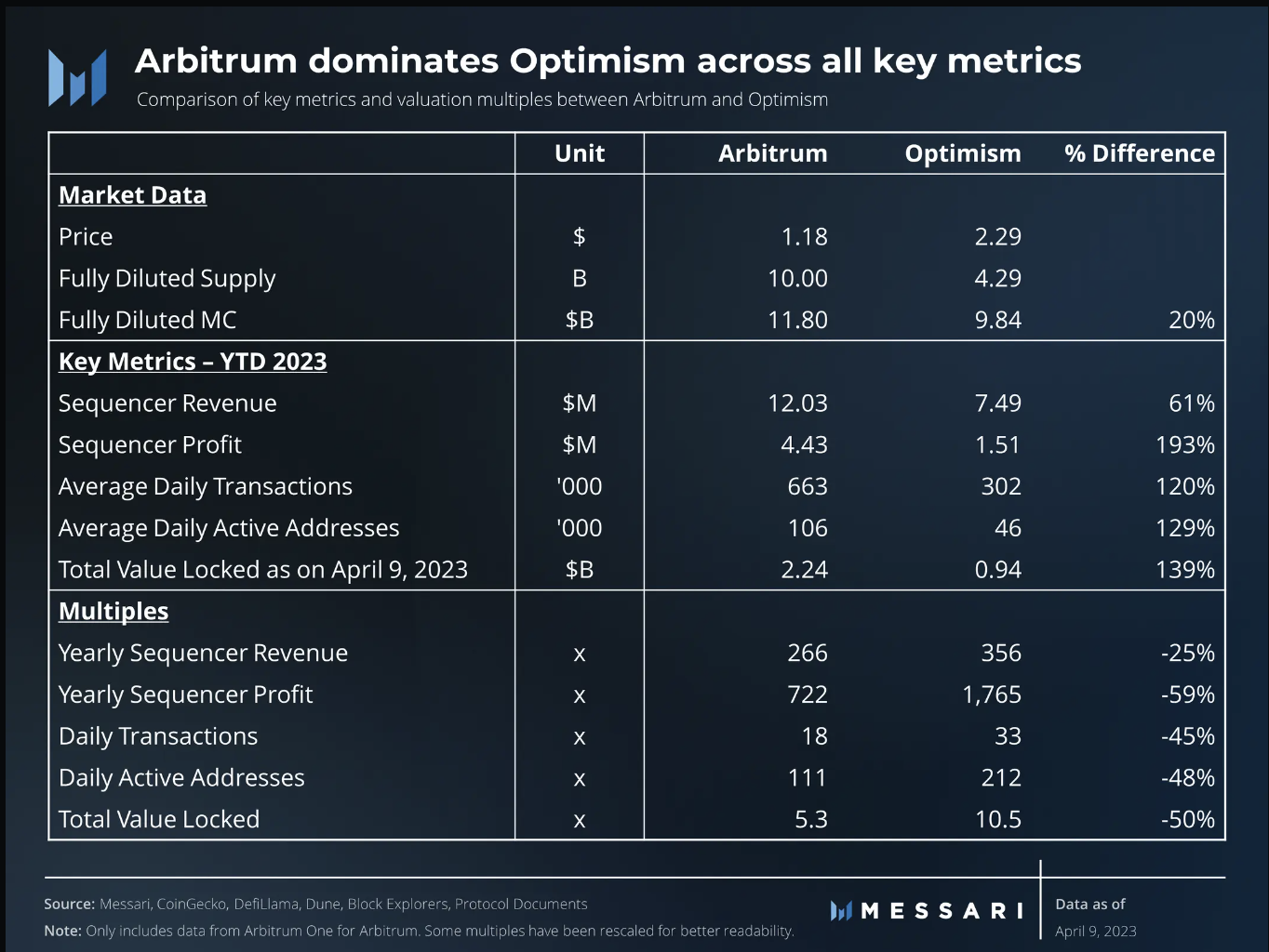 3 indicators that Arbitrum's price is ready for a new peak in Q22