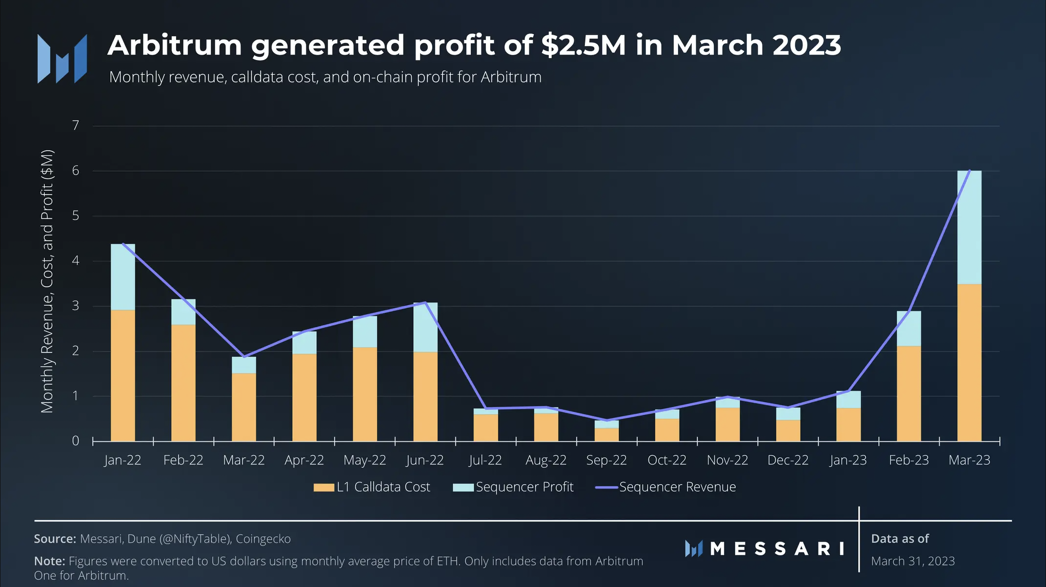 3 indicators that Arbitrum's price is ready for a new peak in Q21