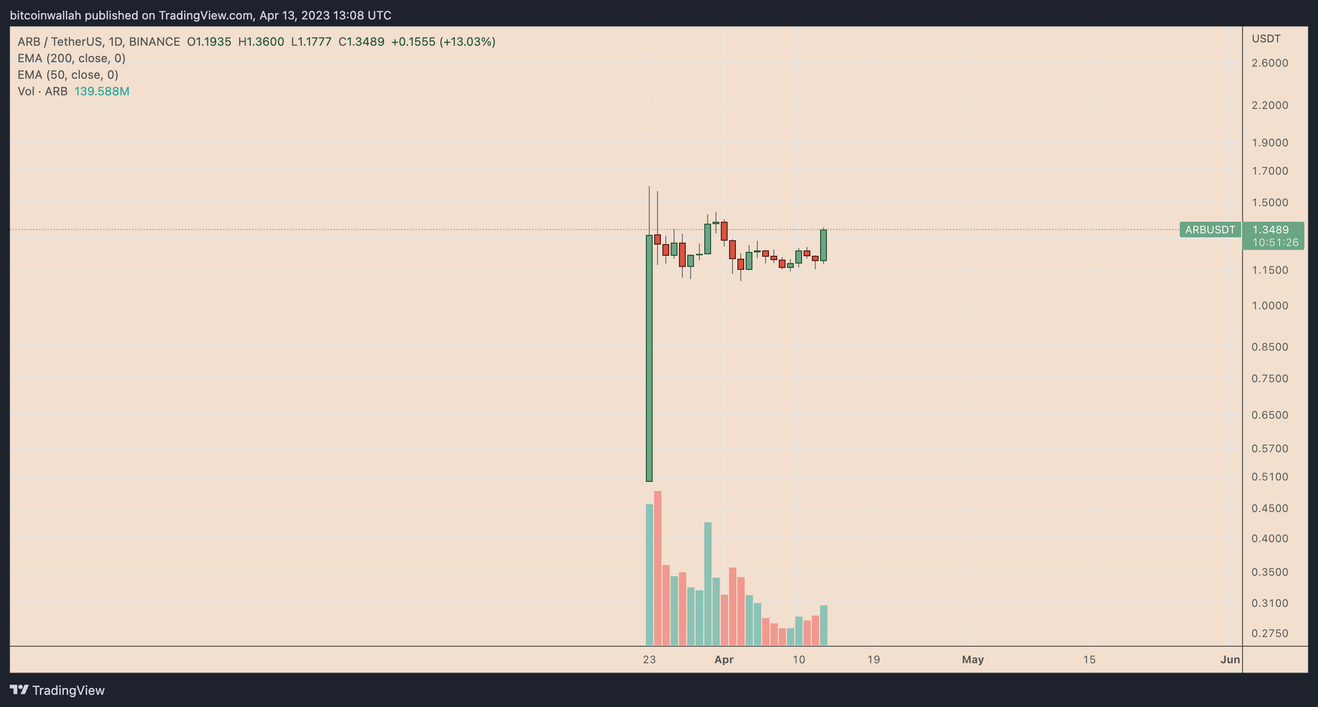 3 indicators that Arbitrum's price is ready for a new peak in Q20