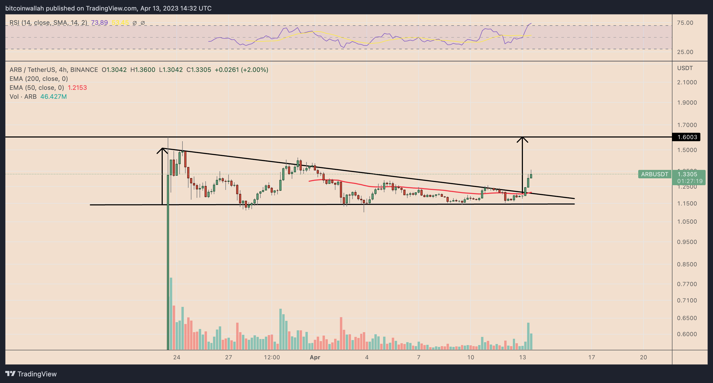 3 indicators that Arbitrum's price is ready for a new peak in Q24
