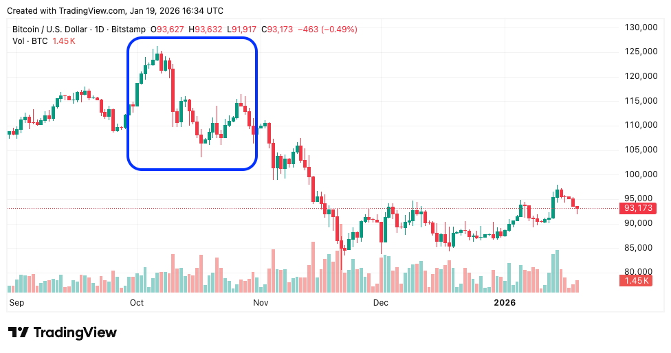 86% Probability Trump Backs Down on Tariffs, Yet Bitcoin Will Indicate First1