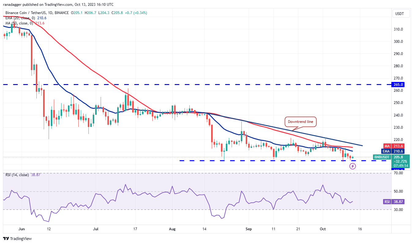 Análisis de precios 13/10: BTC, ETH, BNB, XRP, SOL, ADA, DOGE, TON, DOT, MATIC3