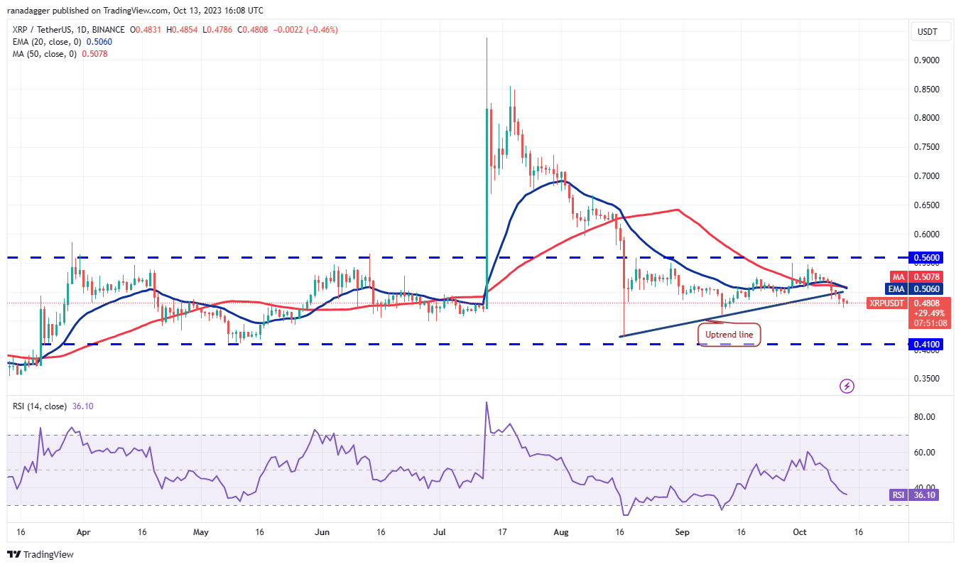 Análisis de precios 13/10: BTC, ETH, BNB, XRP, SOL, ADA, DOGE, TON, DOT, MATIC4