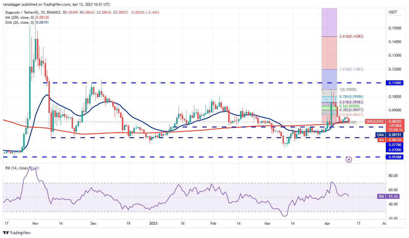 Análisis de precios 4/12: BTC, ETH, BNB, XRP, ADA, DOGE, MATIC, SOL, DOT, LTC6