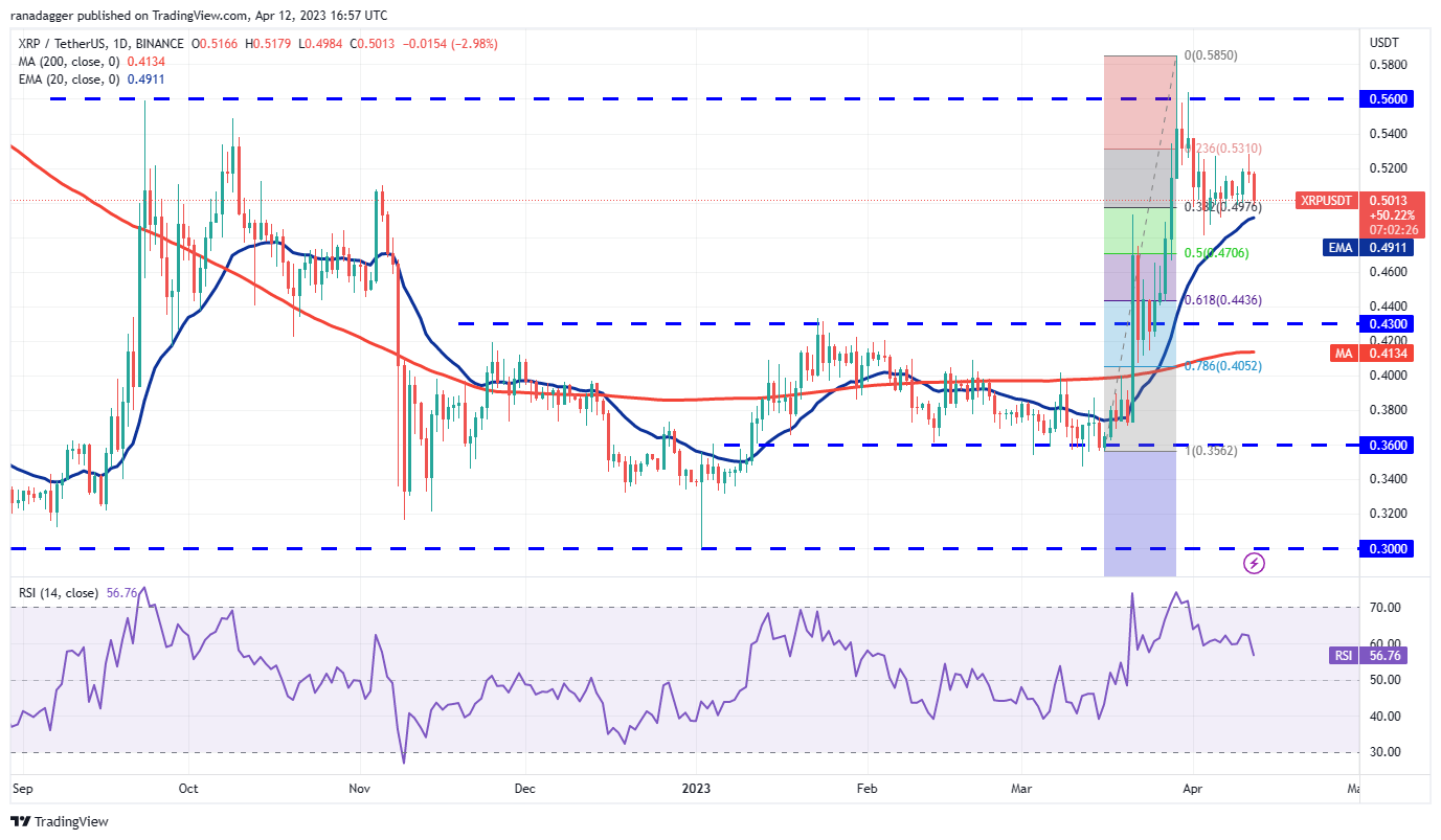 Análisis de precios 4/12: BTC, ETH, BNB, XRP, ADA, DOGE, MATIC, SOL, DOT, LTC4