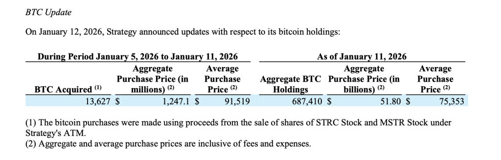 Billionaire Michael Saylor's Approach Acquires 13,627 Bitcoin for $1.25B0