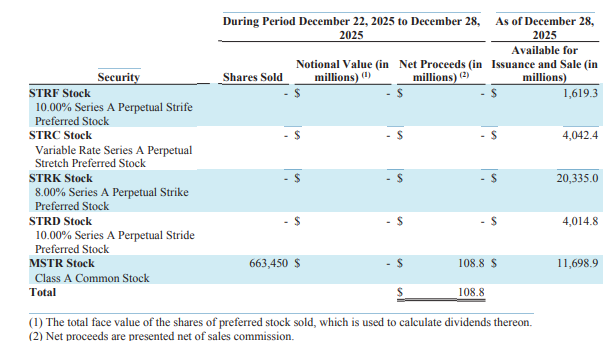 Bitcoin Drops to $88K as Strategy Injects Additional $108M for 1,229 BTC0