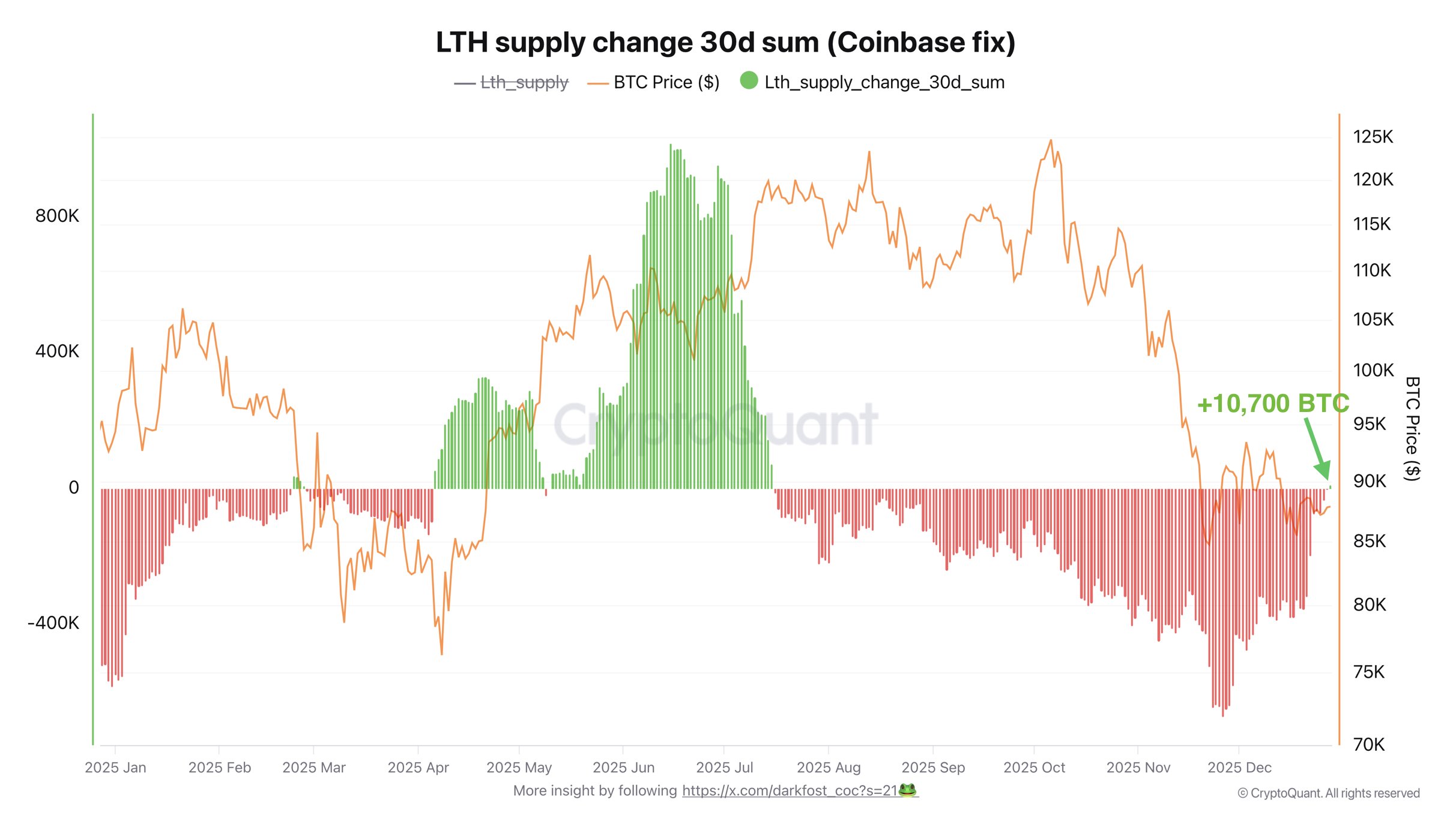 Bitcoin long-term investors have ceased selling, yet a flawed chart signal conceals the reality.0