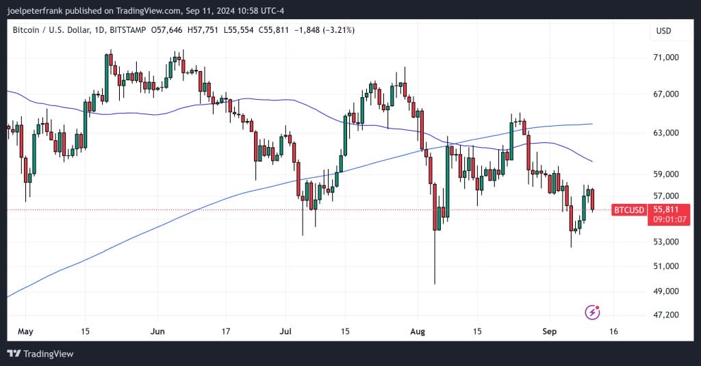 Bitcoin Price Drops Below $56,000 as US CPI Dashes 50bps Fed Rate Cut Expectations – Here's the Next Direction for BTC0