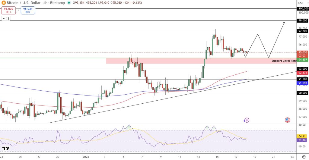 Bitcoin Price Forecast: $1.42B ETF Boost Propels Journey to $100.5K3
