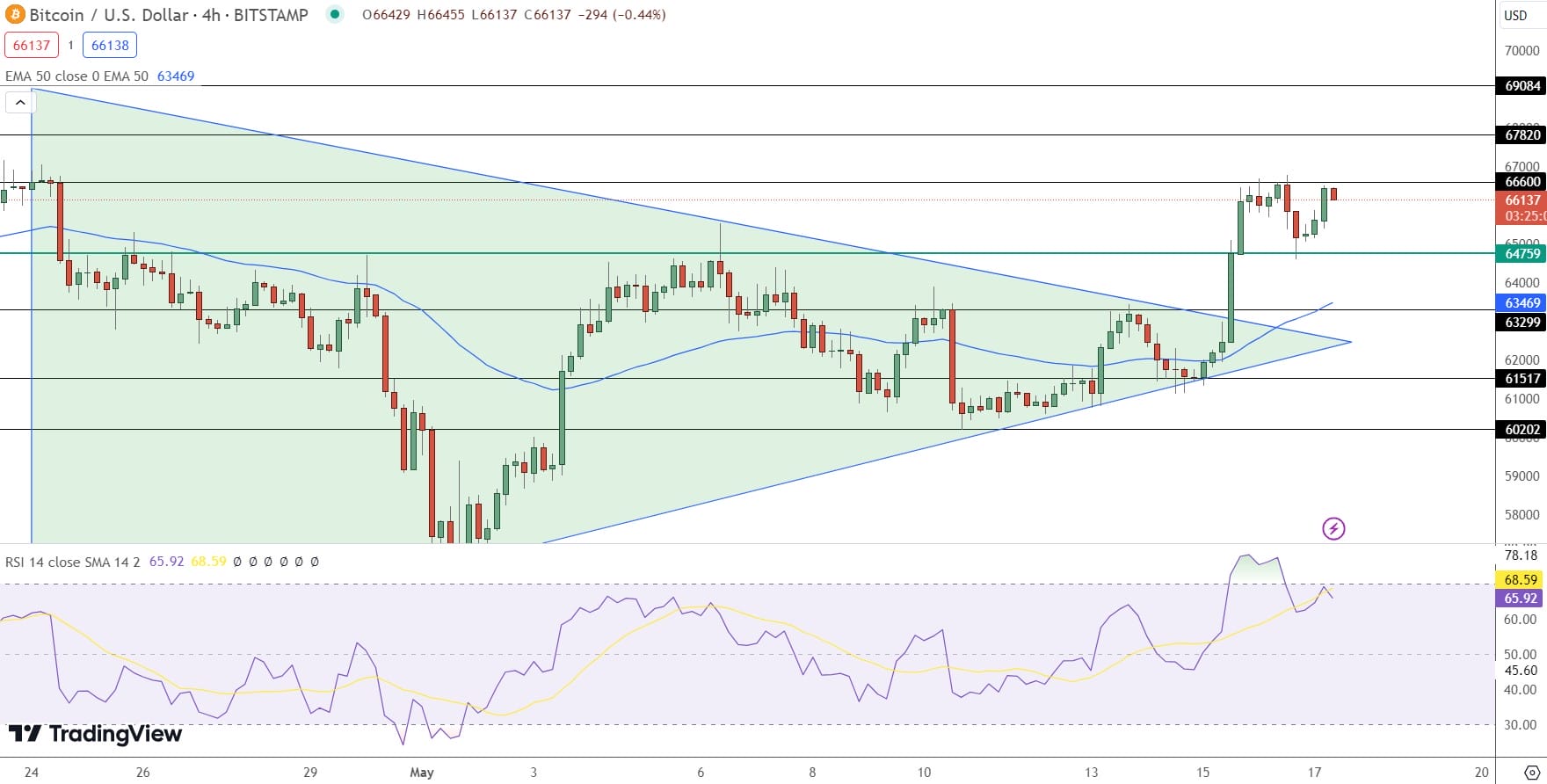 Bitcoin Price Forecast as BTC Surpasses $65,000 Barrier – Are Bulls Regaining Control?1