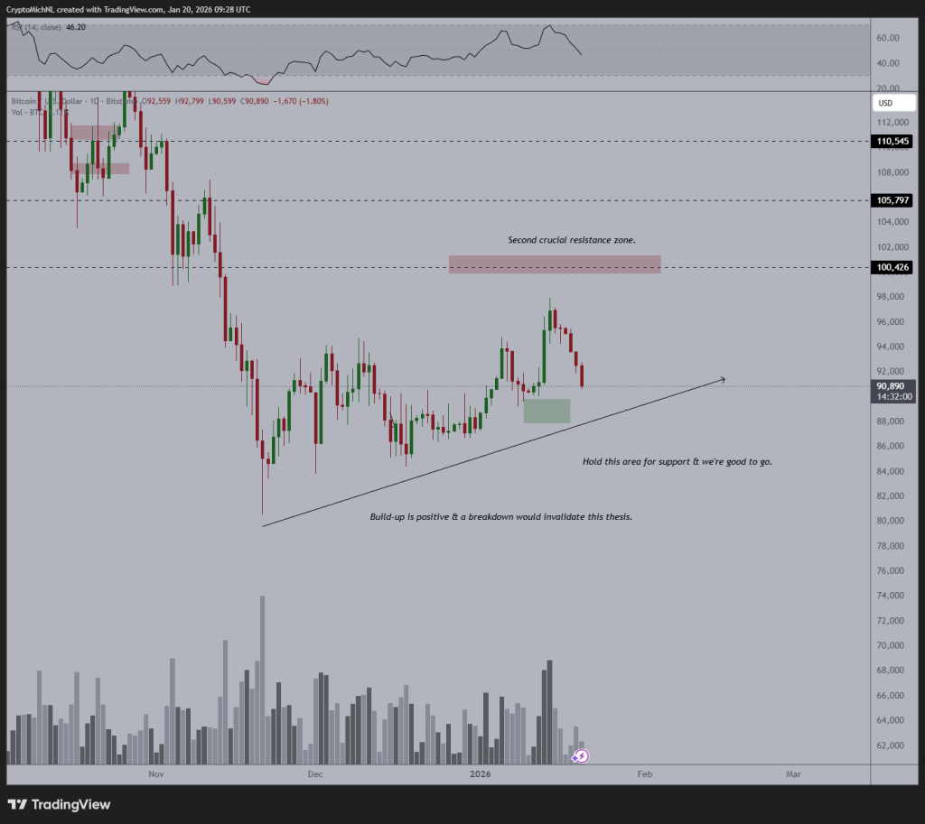 Bitcoin Price Forecast: BTC Dips Under $90K as Gold Ratio Reaches Four-Year Low – Will a Recovery Rally Follow?0