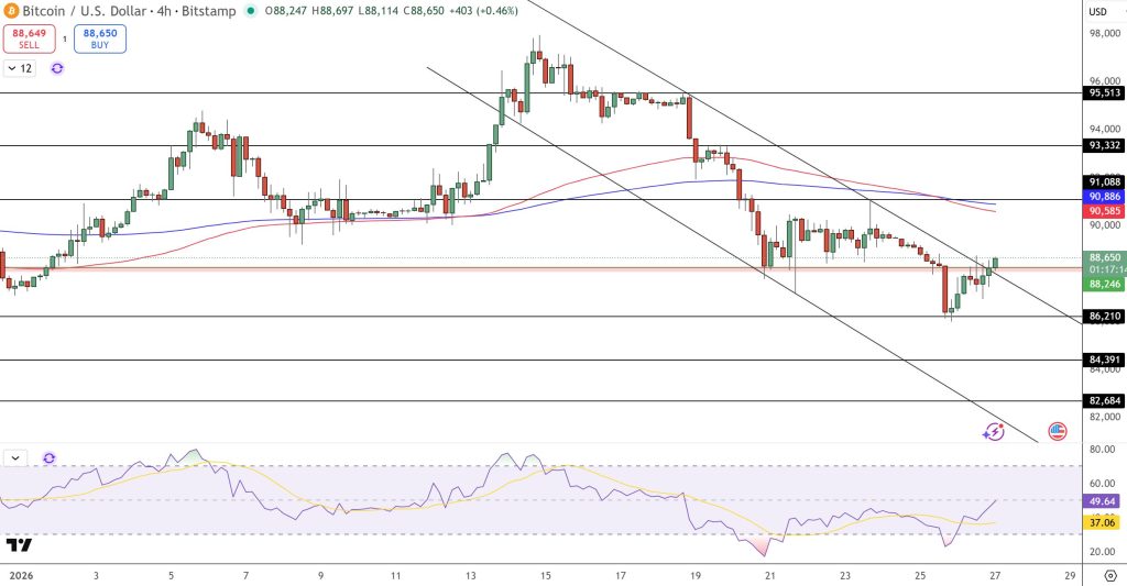 Bitcoin Price Forecast: BTC Holds $88K as Institutions Accumulate – Is a New Rally Coming?2