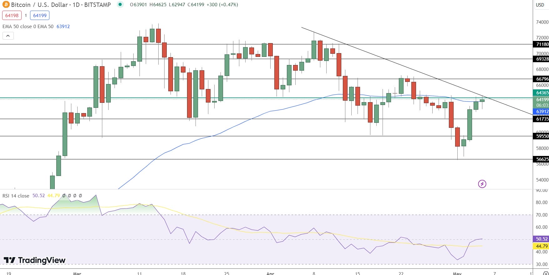 Bitcoin Price Forecast: Jumps to $64,265, Targeting $70,000 Landmark1