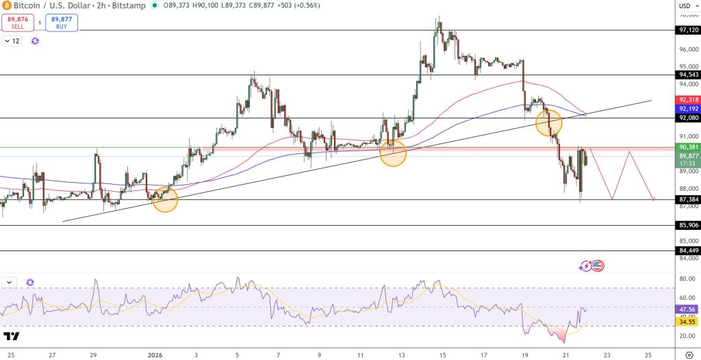 Bitcoin Price Forecast: Surge in ETF Withdrawals, Intense Davos Discussion - Is $86K the Threshold?1