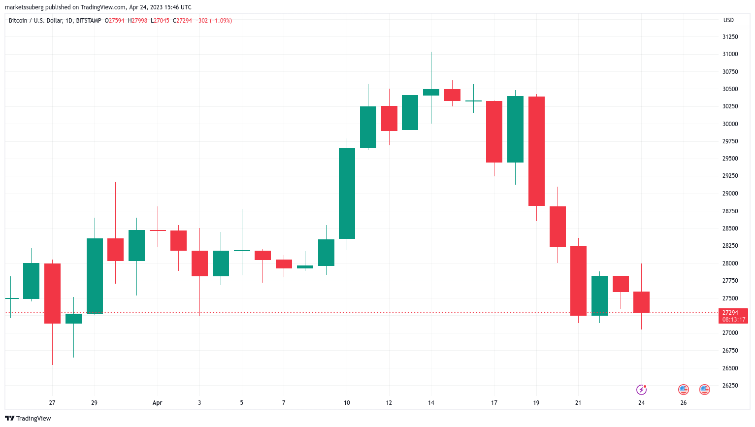 Bitcoin price hits a new low for April as traders assess chances of reaching $25K next.0