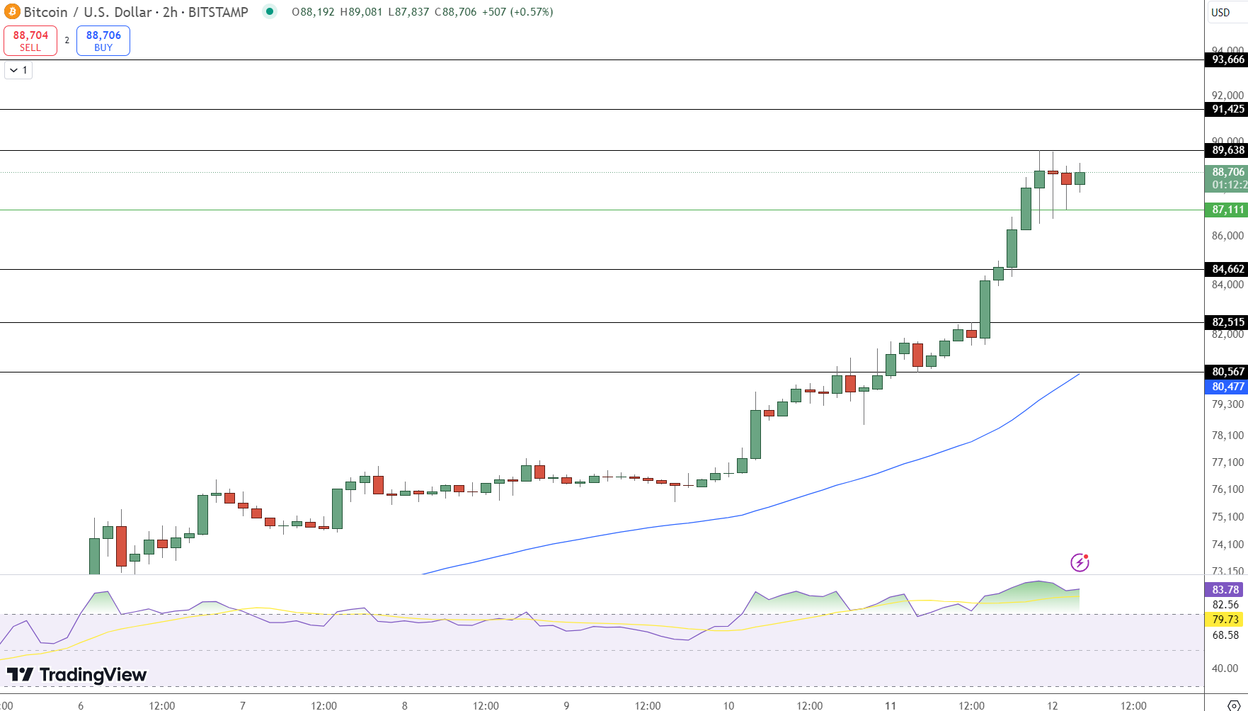 Bitcoin Price Surges Beyond $89,000 – Will BTC Hit $100,000 This Week?1