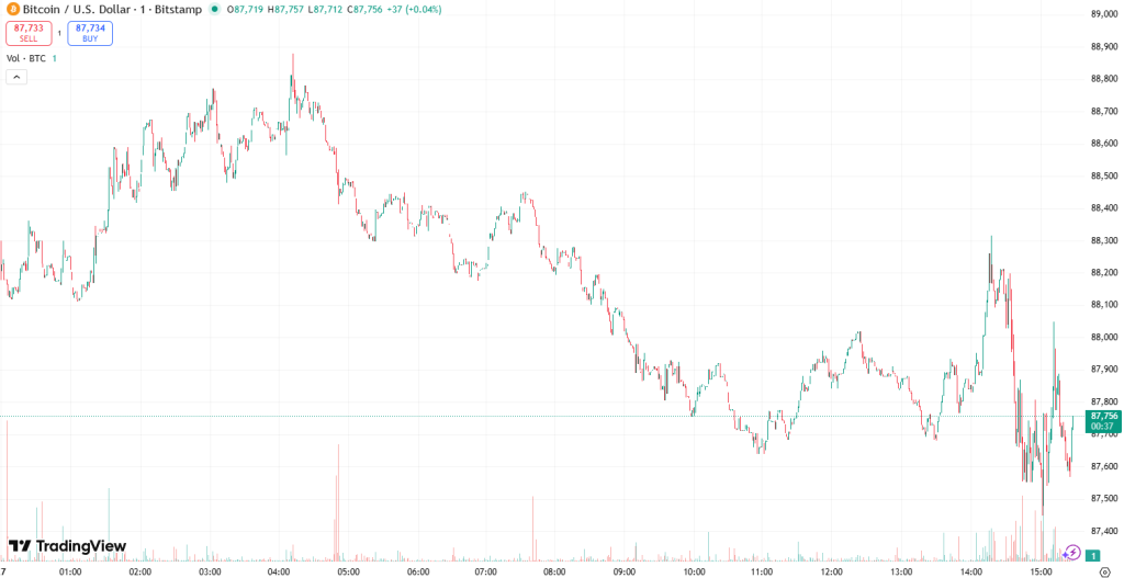 Bitcoin Remains in Delicate Consolidation as Markets Shift to Risk-Averse Stance and Bearish Indicators Accumulate, Analysts Indicate0