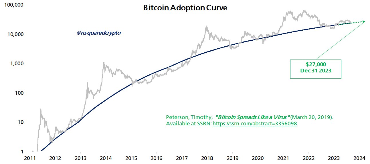 Bitcoin traders monitor weekly closing fluctuations with $27K BTC target in sight.3