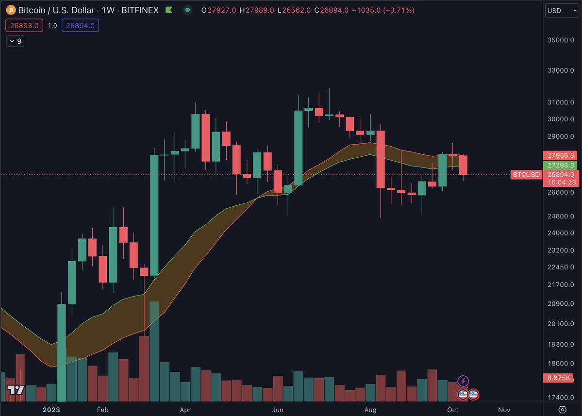 Bitcoin traders monitor weekly closing fluctuations with $27K BTC target in sight.2