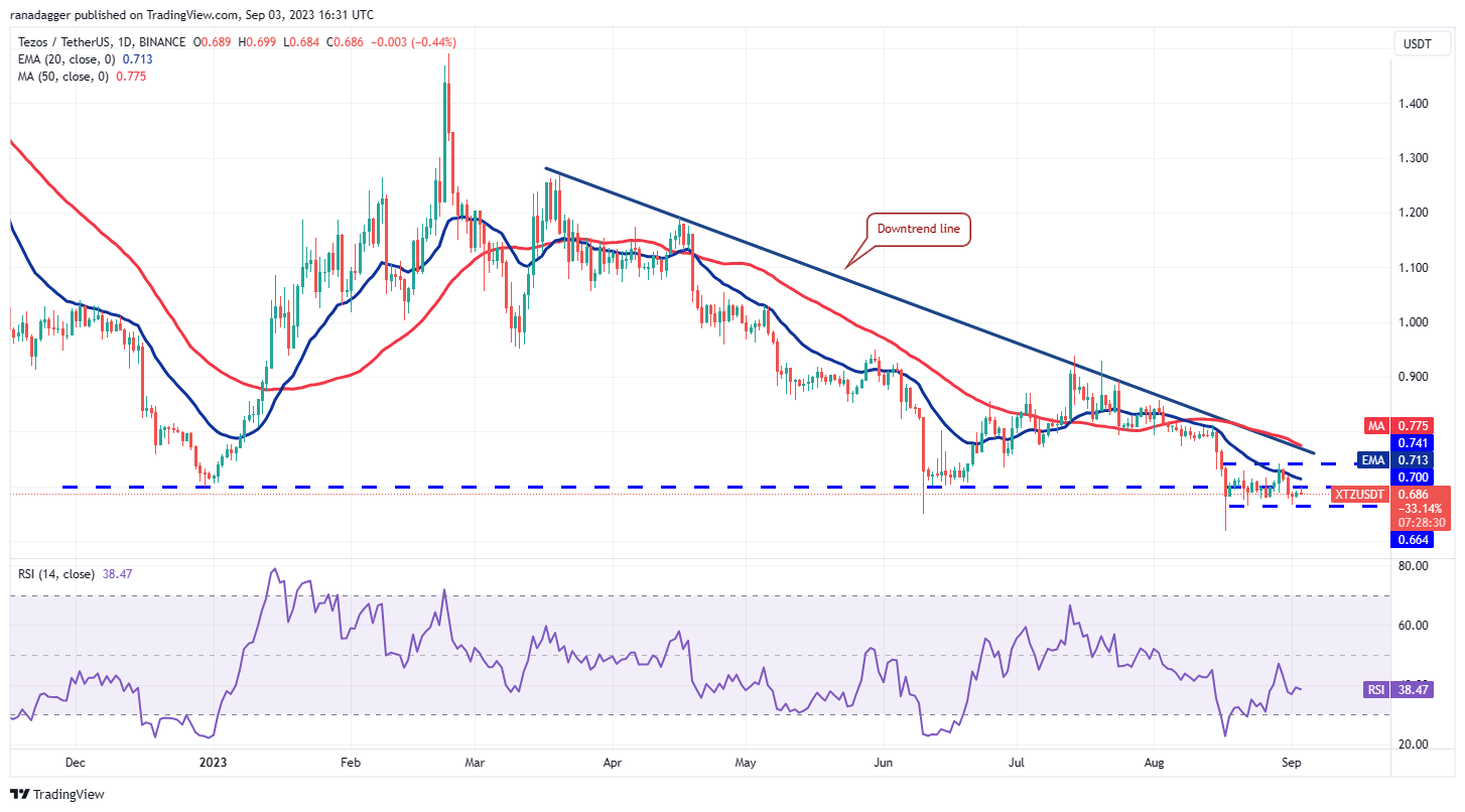 Bitcoin trades within a range as volatility decreases; will TON, LINK, MKR, and XTZ follow suit?9