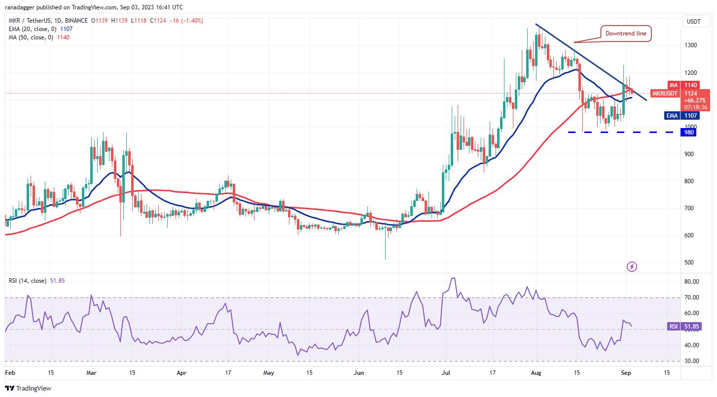 Bitcoin trades within a range as volatility decreases; will TON, LINK, MKR, and XTZ follow suit?7