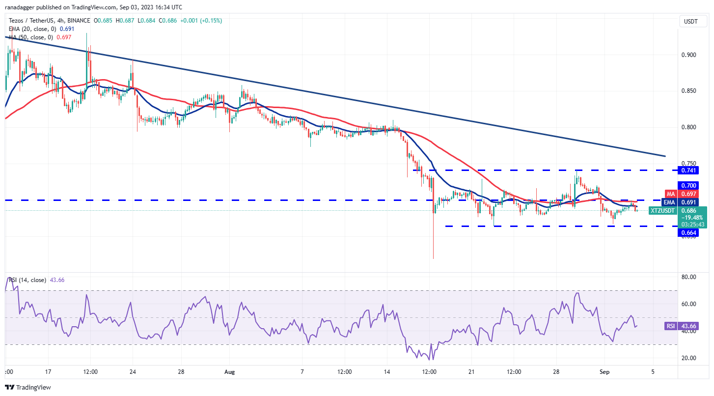 Bitcoin trades within a range as volatility decreases; will TON, LINK, MKR, and XTZ follow suit?10
