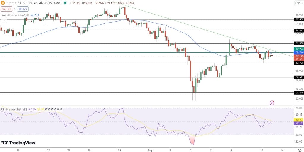 Bitcoin Value Falls Below $59,000 Following $100 Million Liquidation: Market Outlook2