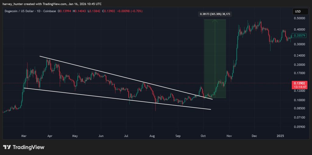 Bonk Price Forecast: 250% Surge Ahead? BONK's Chart Has Signaled a Pattern Similar to DOGE's Parabolic Rise0