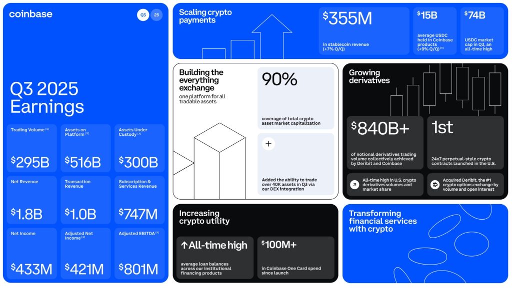 Coinbase Aims for Comprehensive Exchange for Cryptocurrency, Stocks, and Commodities by 20262