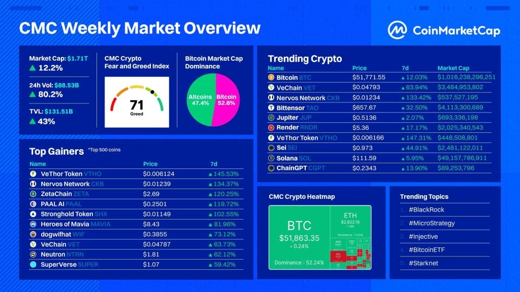CoinMarketCap Introduces New Metrics for Token Introductions0