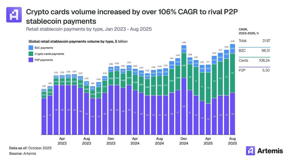 Crypto Card Market Surges 15 Times as Stablecoin Expenditures Rise 106% Yearly: Report0