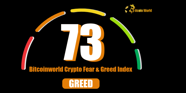 Crypto Fear and Greed Index Rises to 73: Analyzing the Market's Optimistic Sentiment0