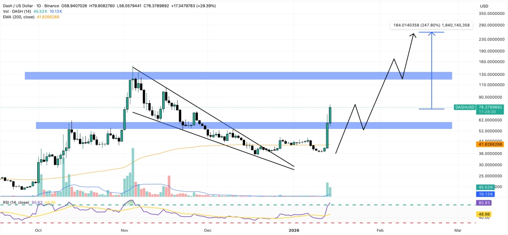 DASH Price Forecast: Zcash Plummets as Developers Depart – Are Investors Turning to DASH?1