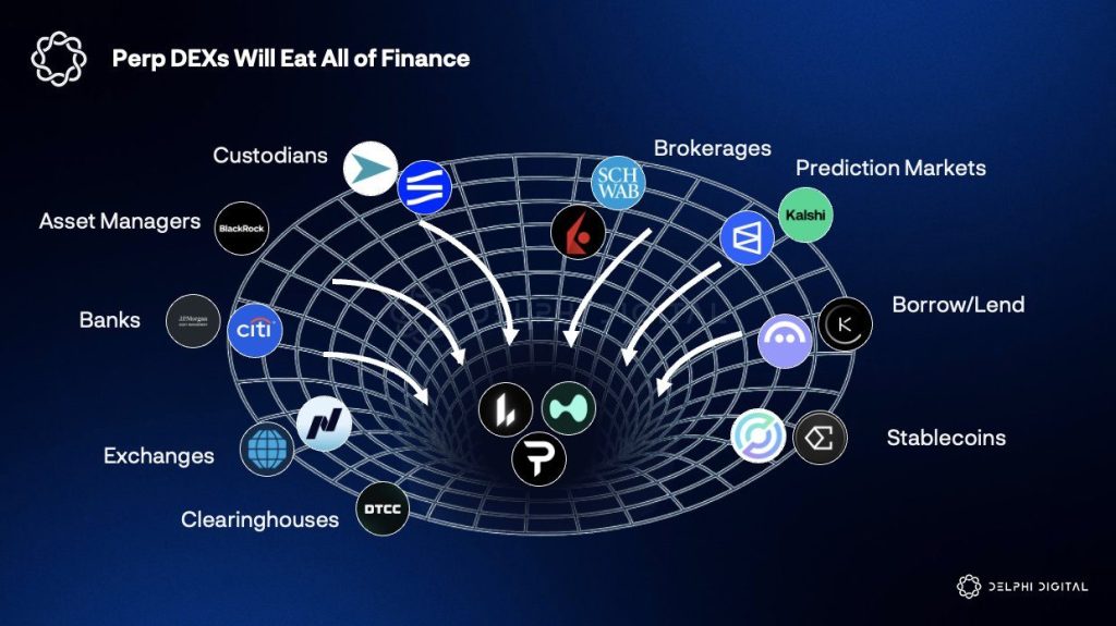 Delphi Digital: Perpetual DEXs Set to Supplant Banks as Comprehensive Financial Powerhouses0