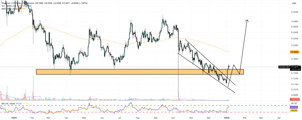 Dogecoin Price Forecast: DOGE Reaches Key Buying Zone – Is a 2026 Surge on the Horizon?0