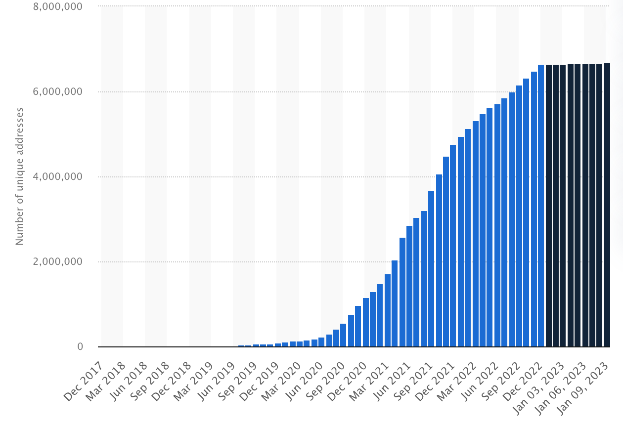 The number of unique addresses that entered the DeFi space grew exponentially between 2019 and 2023. Source: Statista The number of unique addresses that entered the DeFi space grew exponentially between 2019 and 2023. Source: Statista0