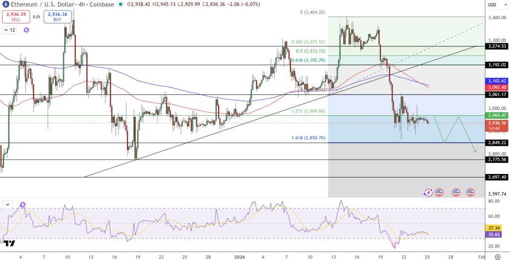 Ethereum Price Forecast: $3,000 Denied, Yet On-Chain Metrics Suggest Otherwise0