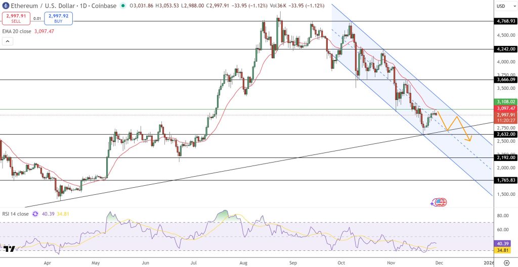 Ethereum Price Forecast: $3,000 Support Maintained – Could This Lead to a $5,000 Surge?0