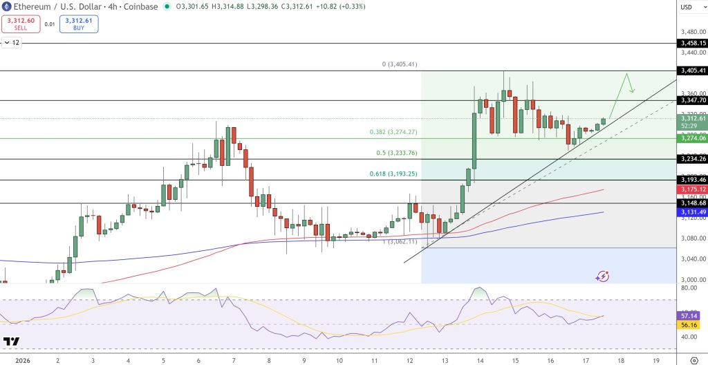 Ethereum Price Forecast: ETH Surpasses $3,312 as ETFs Contribute $474M and Buterin's Vision Motivates1