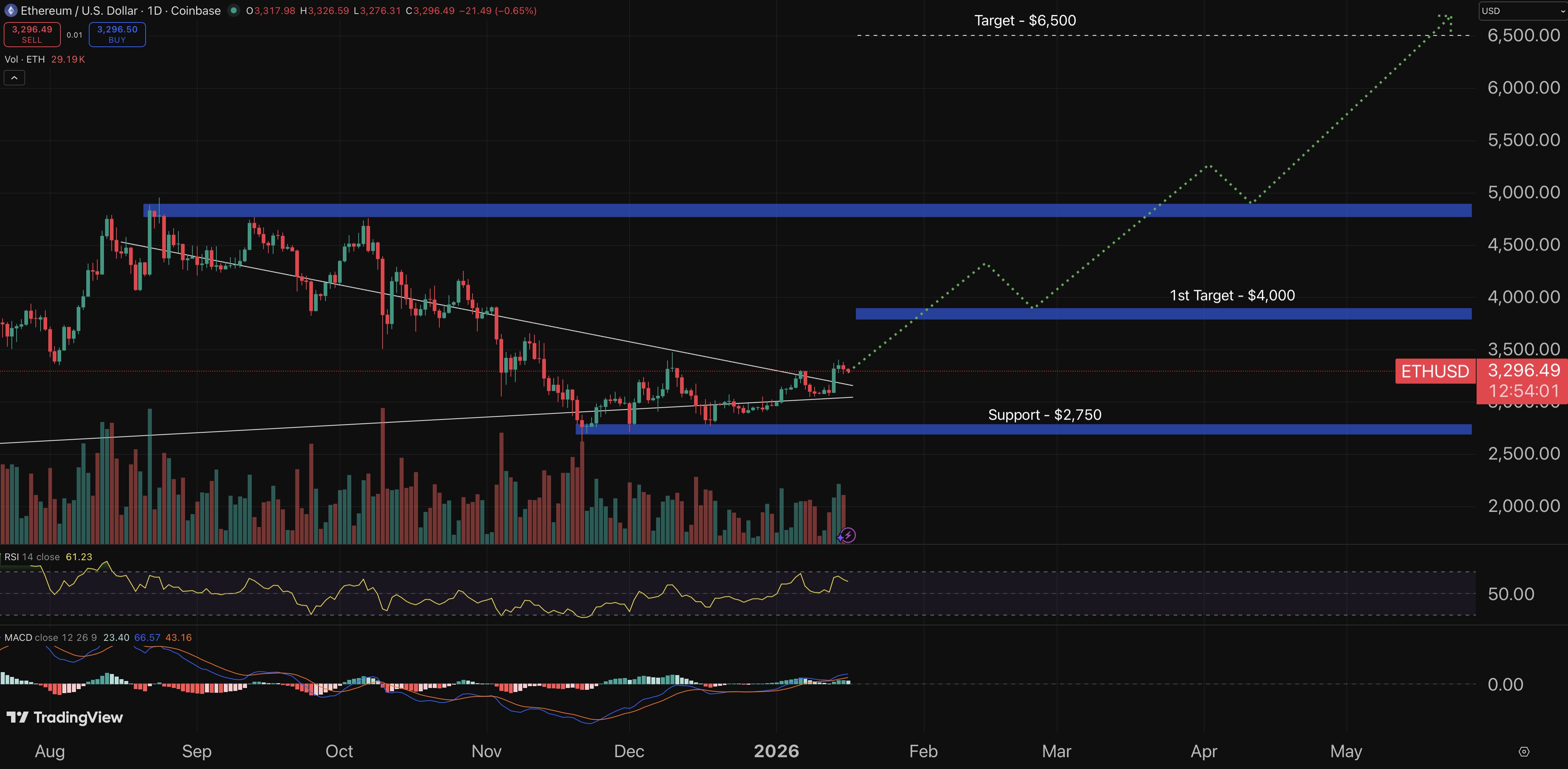 Ethereum Price Forecast: MrBeast Secures $200M Support from a Major ETH Whale – What's Next?0