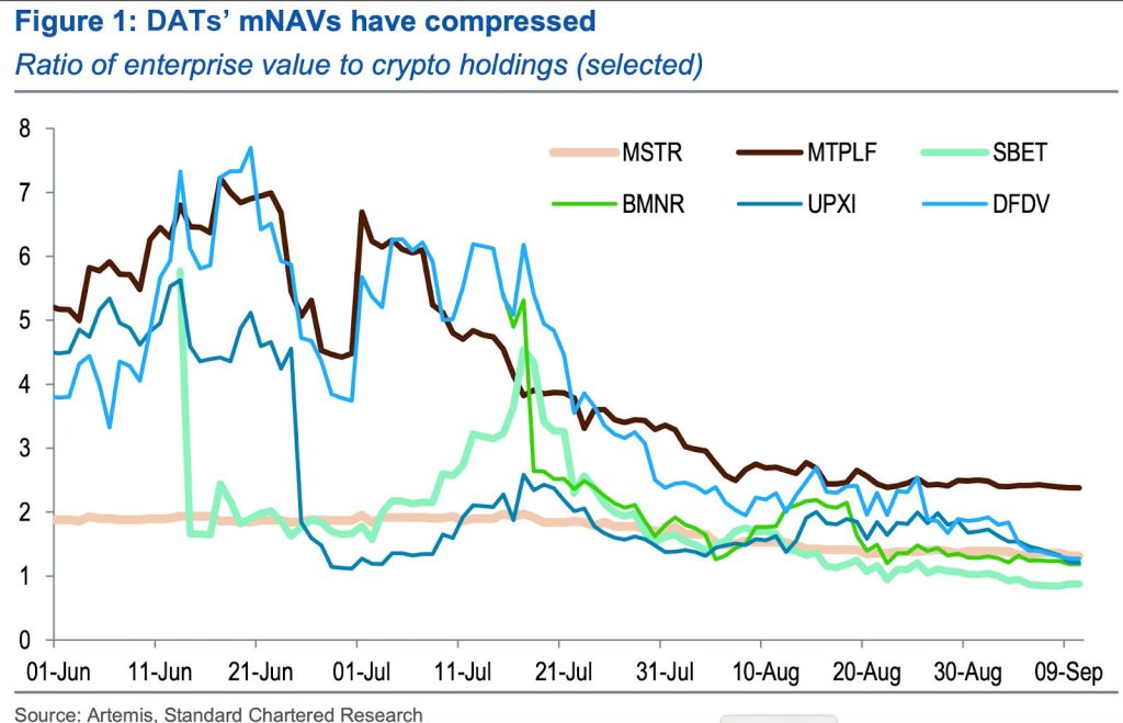 Ethereum Treasuries Expected to Surpass Bitcoin and Solana Amid DAT Shakeout: Standard Chartered0