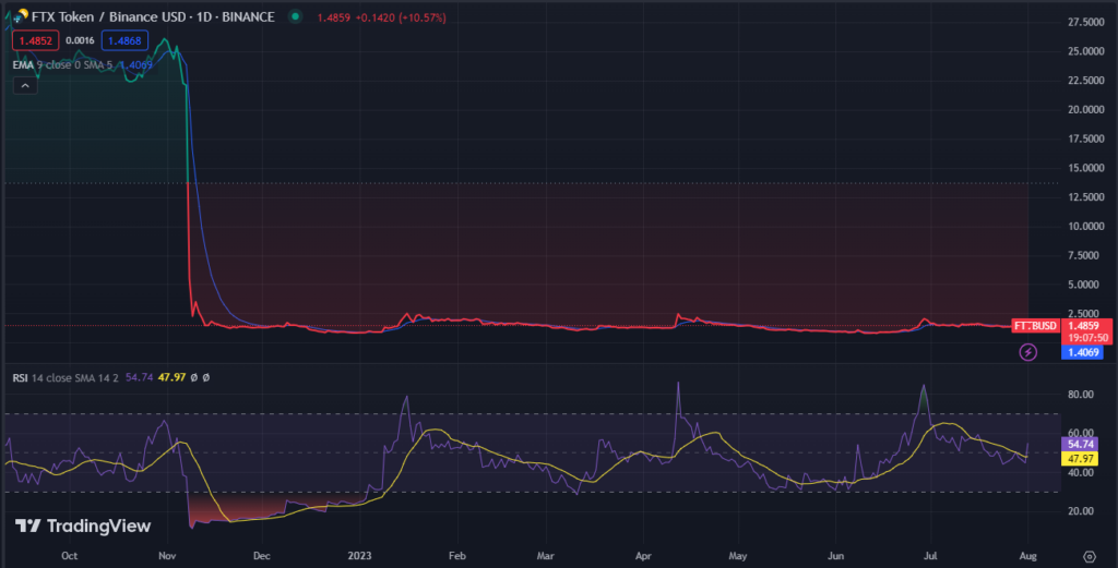 FTT Rises 15% with FTX Recovery Strategy1