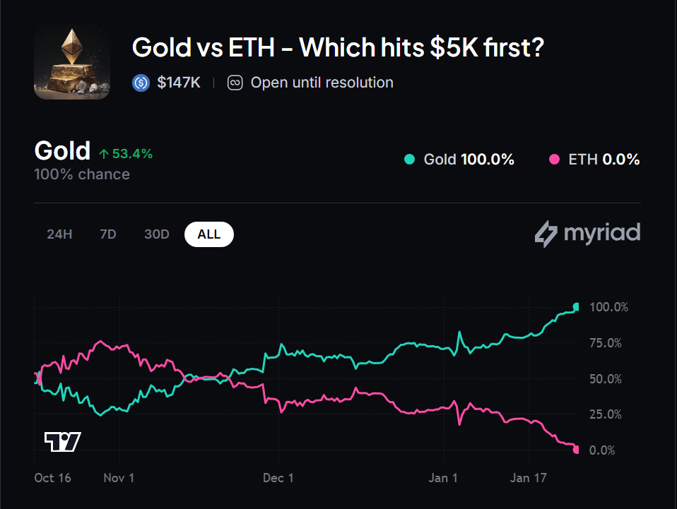 Gold Breaks $5,100 Record Amid Trump Tariff Concerns; ETH Drops Below $2,9000