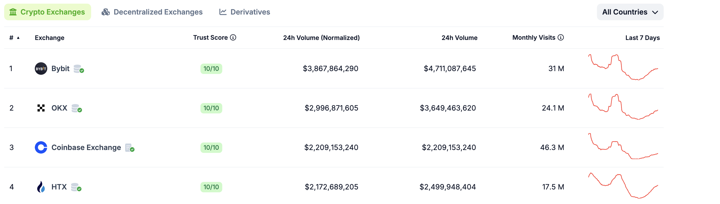 HTX Exchange Exceeds Coinbase in Spot Trading Volumes1