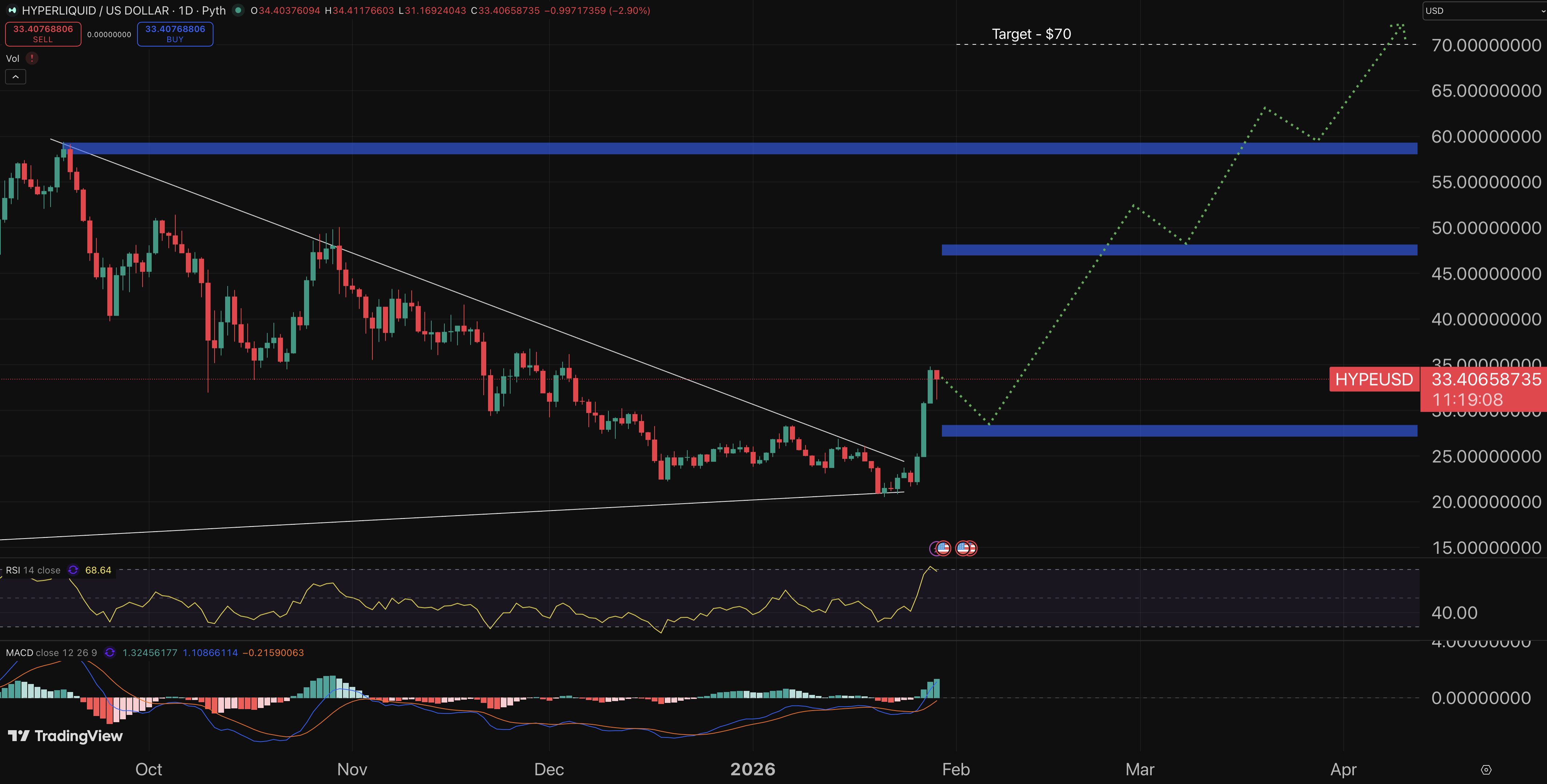 Hyperliquid Price Forecast: HYPE Surpasses XRP and BNB – Could This Altcoin Overtake Solana Next?1