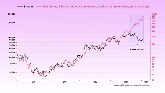 Julien Bittel called the signals of Bitcoin and the stock market contradictory1