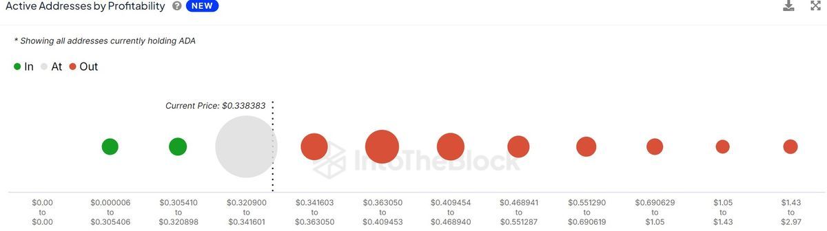 Obscure Signal Suggests Imminent ADA Surge: Cardano Price Review1