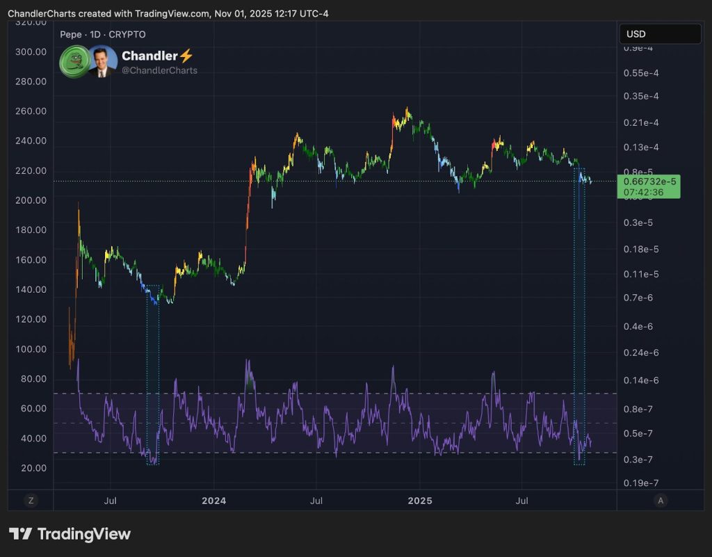 PEPE Price Forecast: Pepe Drops 10% to Crucial Support, Will History Repeat with a Full Recovery?1