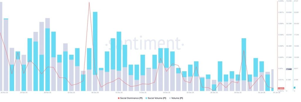 Pi Coin Price Forecast: On-Chain Metrics Indicate Unusual Surge in Trading Activity – Are Whales Covertly Acquiring?0